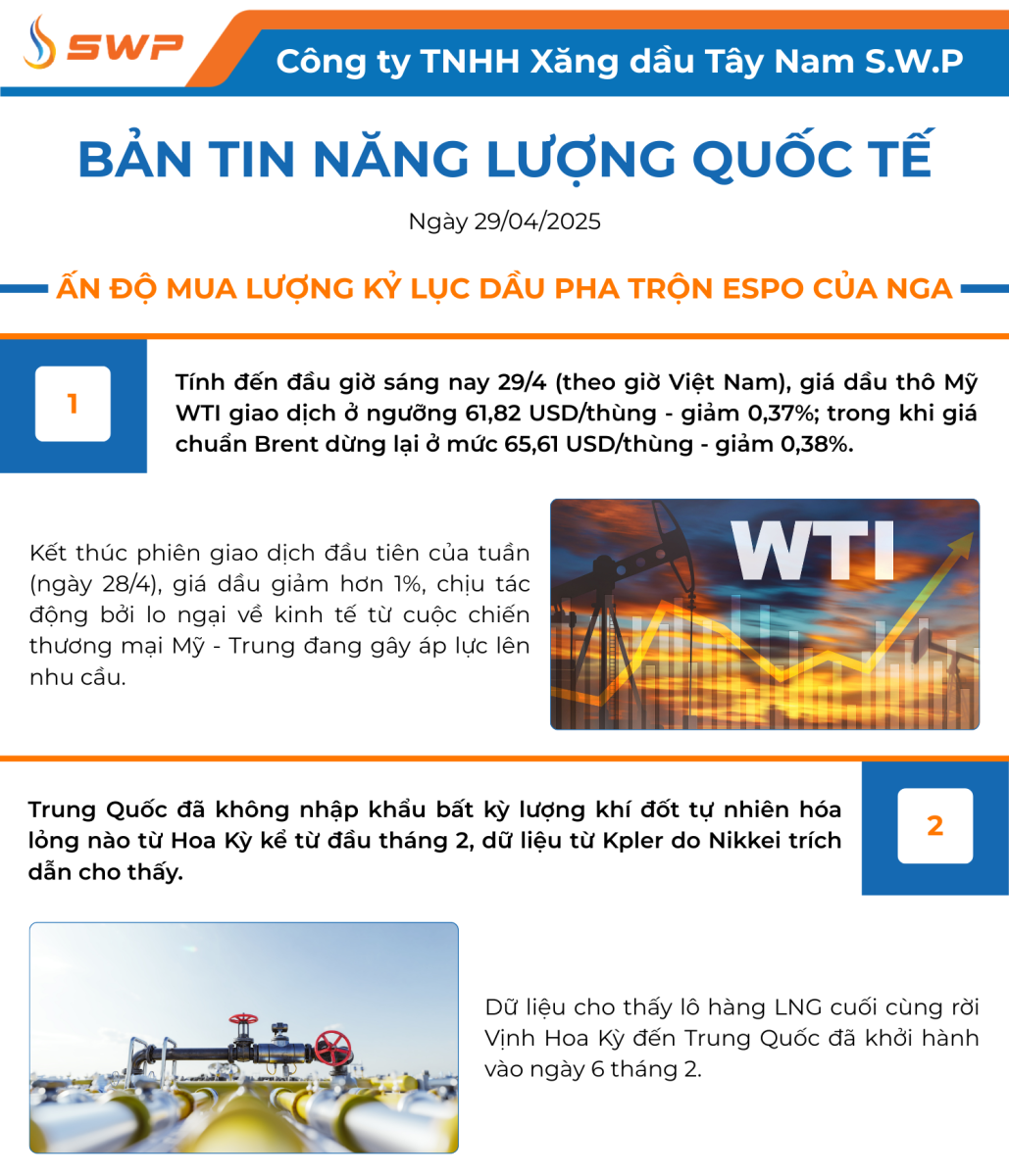 Infographic Bản tin năng lượng Quốc tế ngày 29/4/2025 từ Tây Nam SWP với nội dung và hình ảnh minh họa.