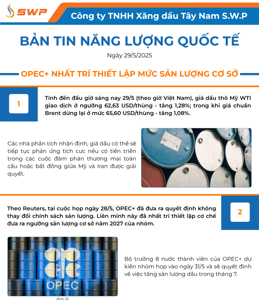Infographic Bản tin năng lượng Quốc tế ngày 29/5/2025 từ Tây Nam SWP với nội dung và hình ảnh minh họa.
