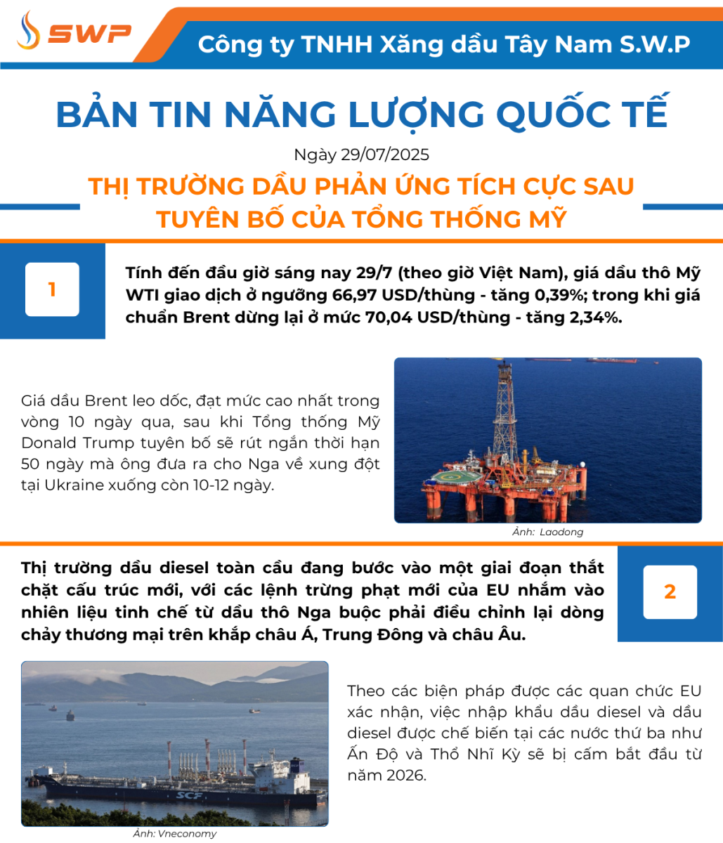 Infographic Bản tin năng lượng Quốc tế ngày 29/7/2025 từ Tây Nam SWP với nội dung và hình ảnh minh họa.