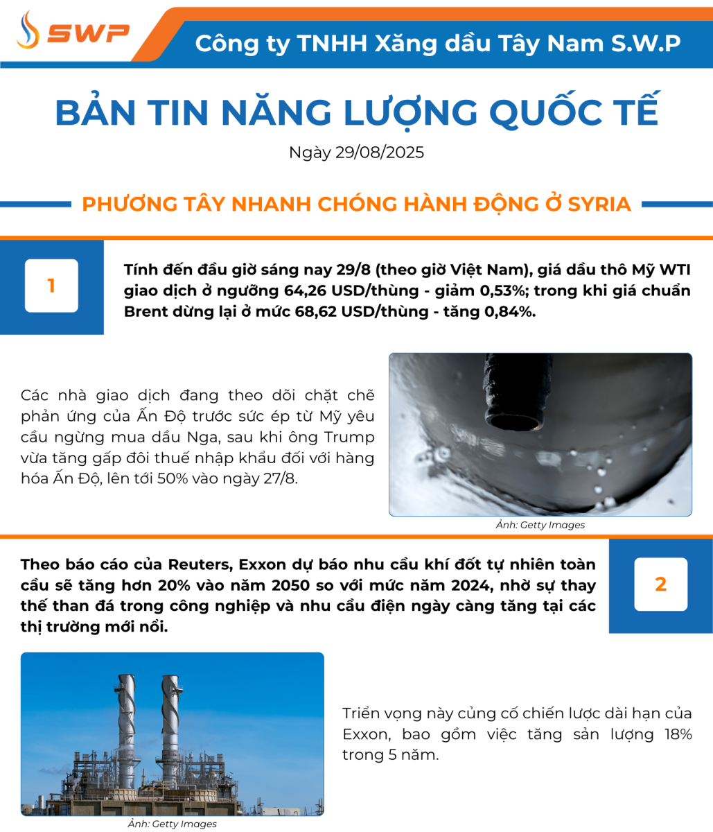 Infographic Bản tin năng lượng Quốc tế ngày 29/8/2025 từ Tây Nam SWP với nội dung và hình ảnh minh họa.