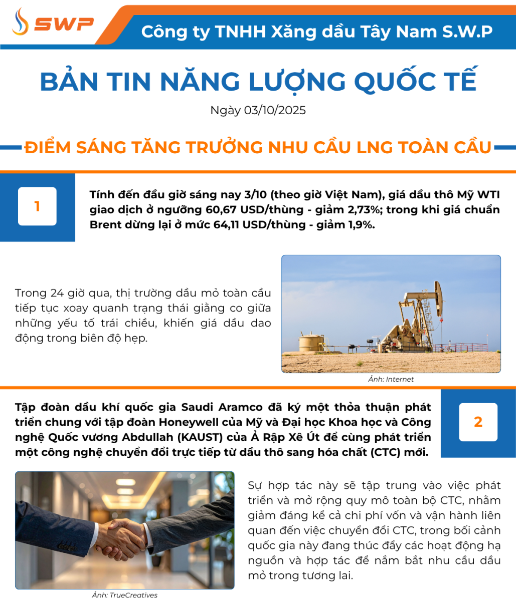 Infographic Bản tin năng lượng Quốc tế ngày 3/10/2025 từ Tây Nam SWP với nội dung và hình ảnh minh họa.