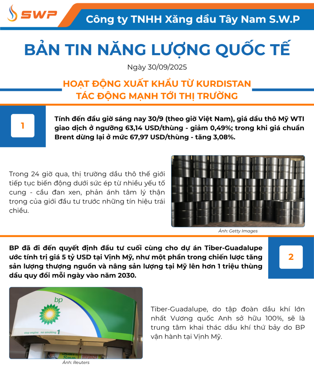 Infographic Bản tin năng lượng Quốc tế ngày 30/9/2025 từ Tây Nam SWP với nội dung và hình ảnh minh họa.