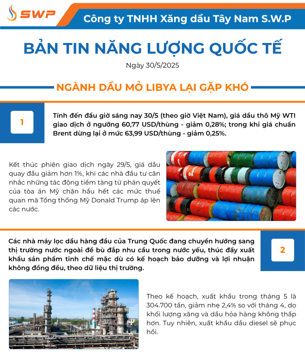 Infographic Bản tin năng lượng Quốc tế ngày 30/5/2025 từ Tây Nam SWP với nội dung và hình ảnh minh họa.