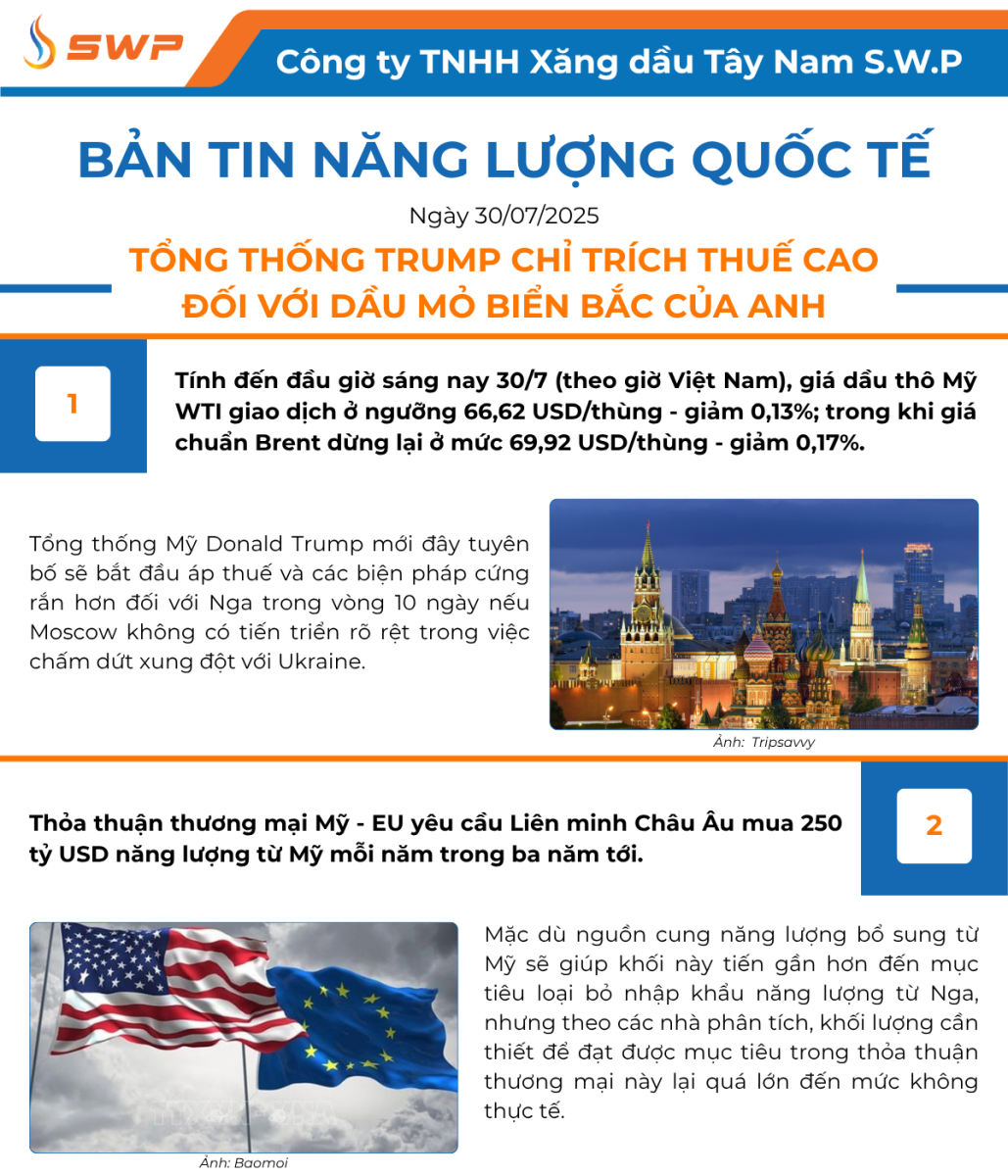 Infographic Bản tin năng lượng Quốc tế ngày 30/7/2025 từ Tây Nam SWP với nội dung và hình ảnh minh họa.