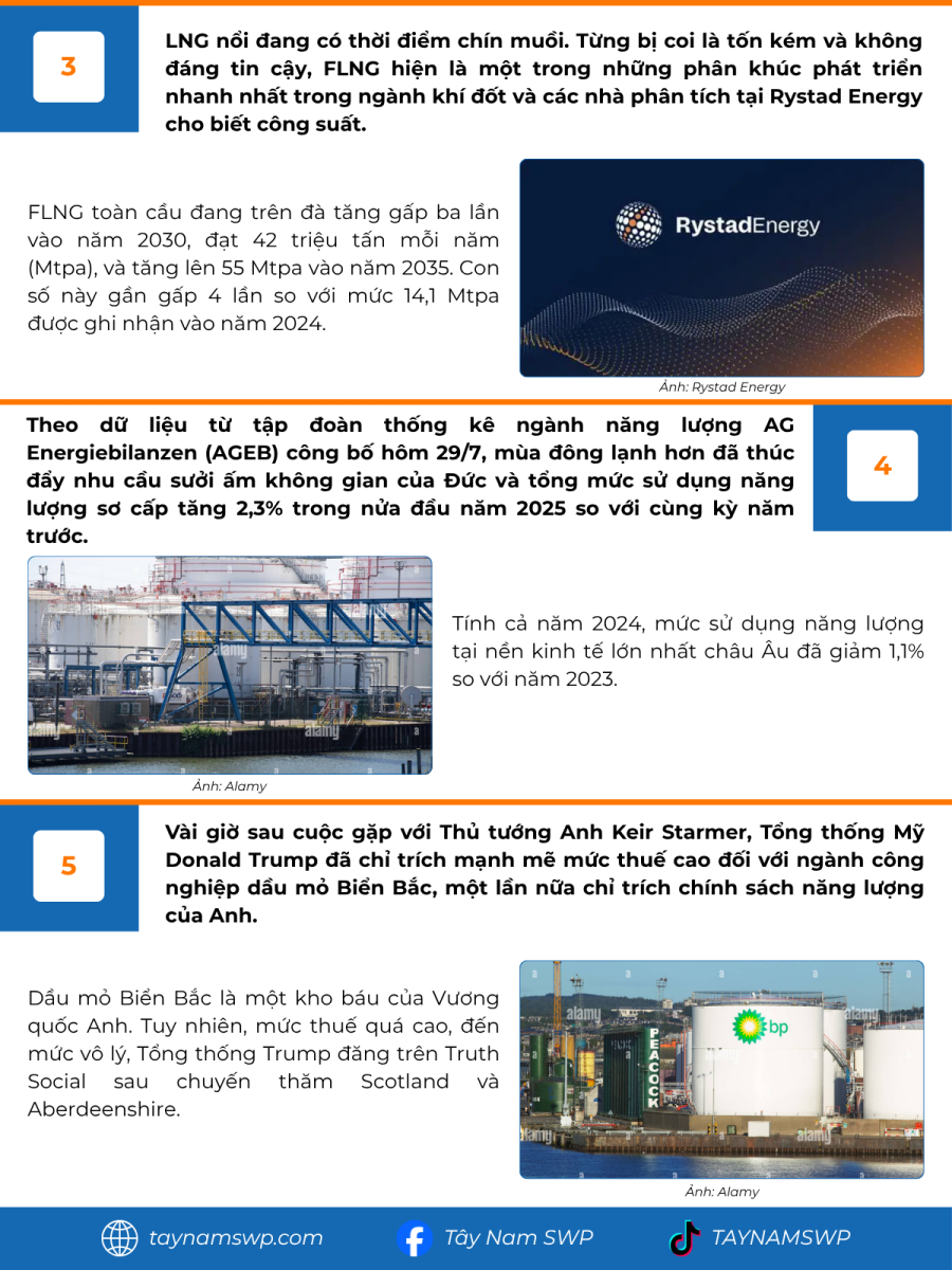 Infographic Bản tin năng lượng Quốc tế ngày 30/7/2025 từ Tây Nam SWP với nội dung và hình ảnh minh họa.
