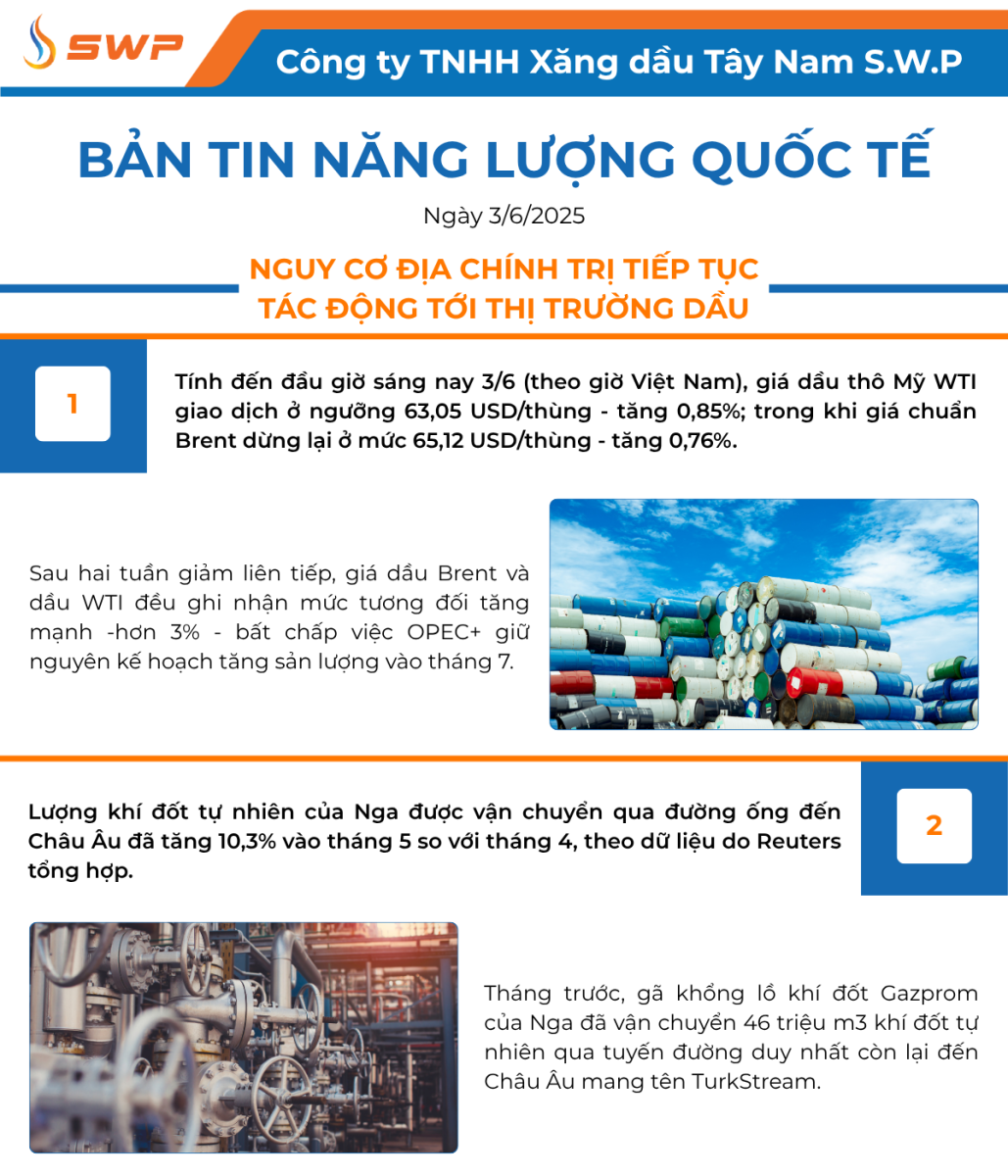 Infographic Bản tin năng lượng Quốc tế ngày 3/6/2025 từ Tây Nam SWP với nội dung và hình ảnh minh họa.