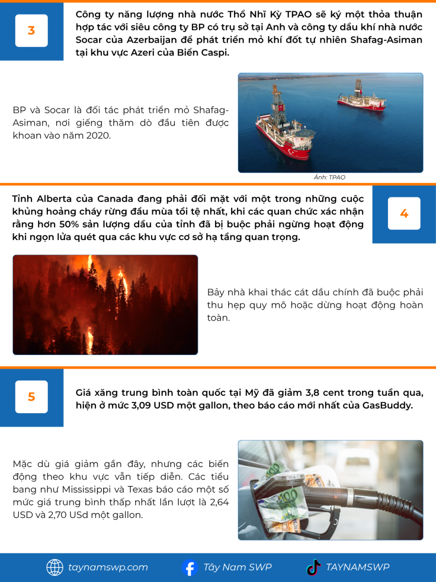 Infographic Bản tin năng lượng Quốc tế ngày 3/6/2025 từ Tây Nam SWP với nội dung và hình ảnh minh họa.