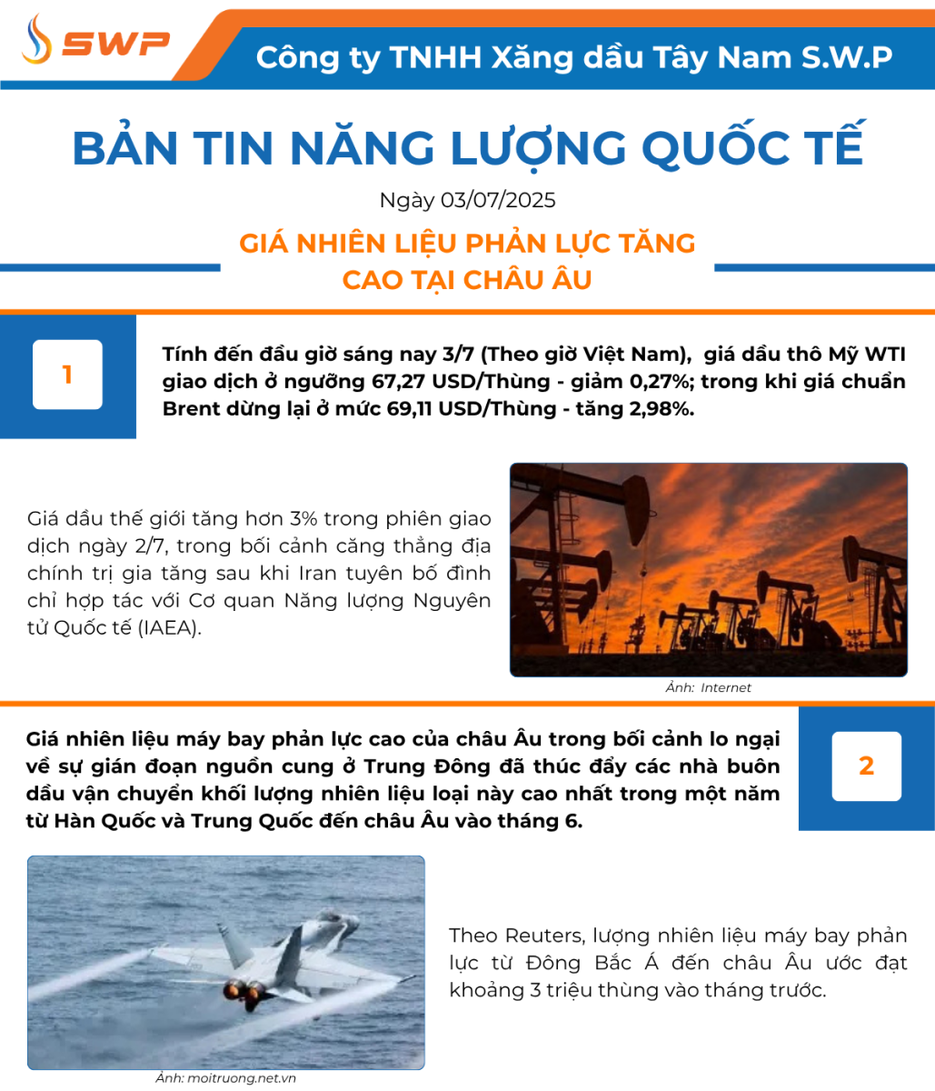 Infographic Bản tin năng lượng Quốc tế ngày 3/7/2025 từ Tây Nam SWP với nội dung và hình ảnh minh họa.