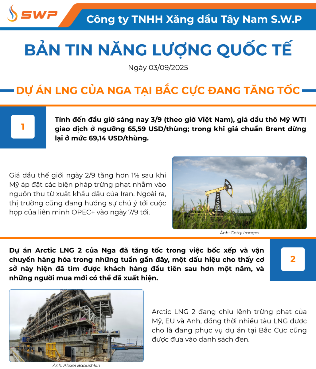 Infographic Bản tin năng lượng Quốc tế ngày 3/9/2025 từ Tây Nam SWP với nội dung và hình ảnh minh họa.