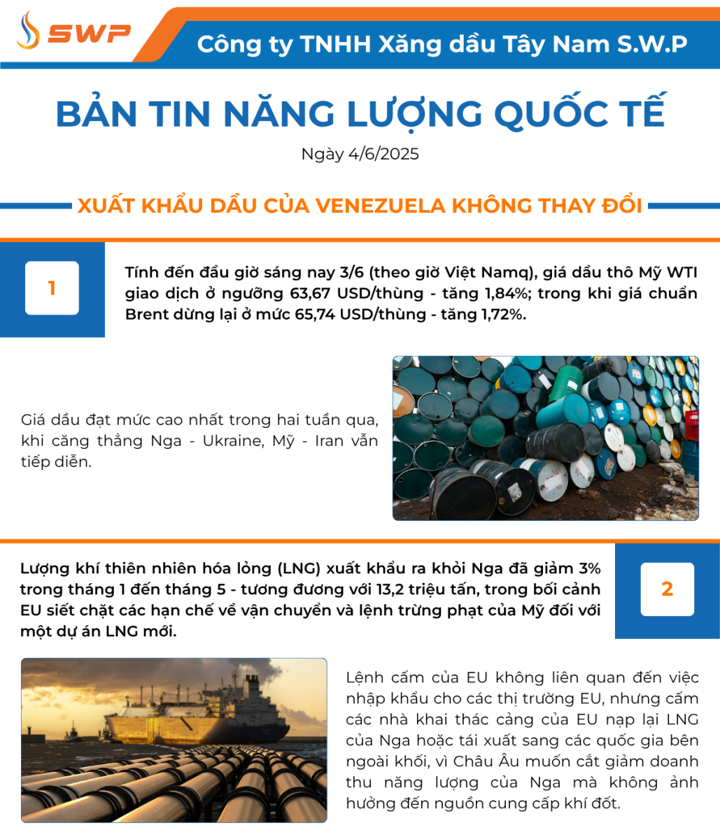 Infographic Bản tin năng lượng Quốc tế ngày 4/6/2025 từ Tây Nam SWP với nội dung và hình ảnh minh họa.