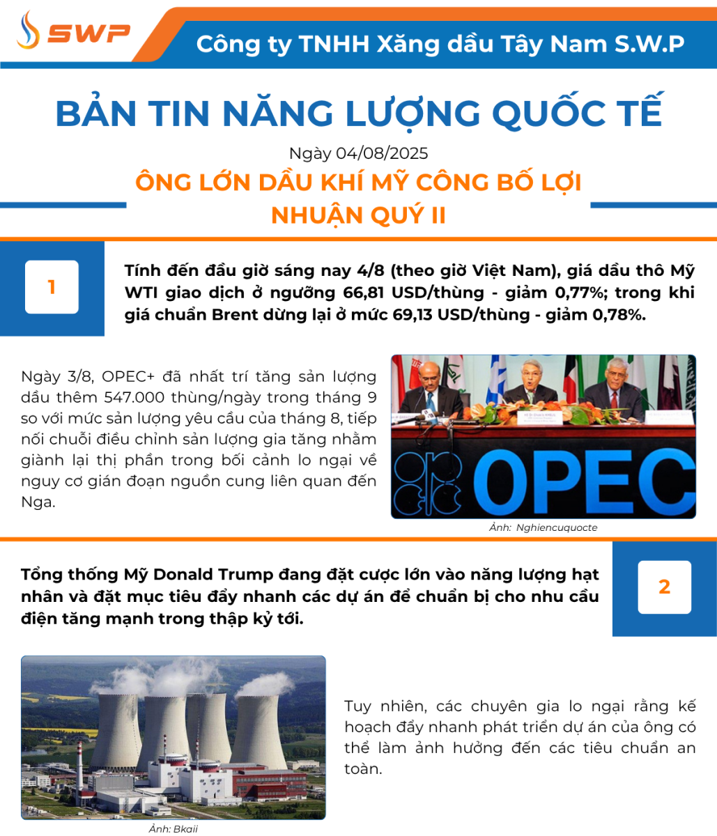 Infographic Bản tin năng lượng Quốc tế ngày 4/8/2025 từ Tây Nam SWP với nội dung và hình ảnh minh họa.