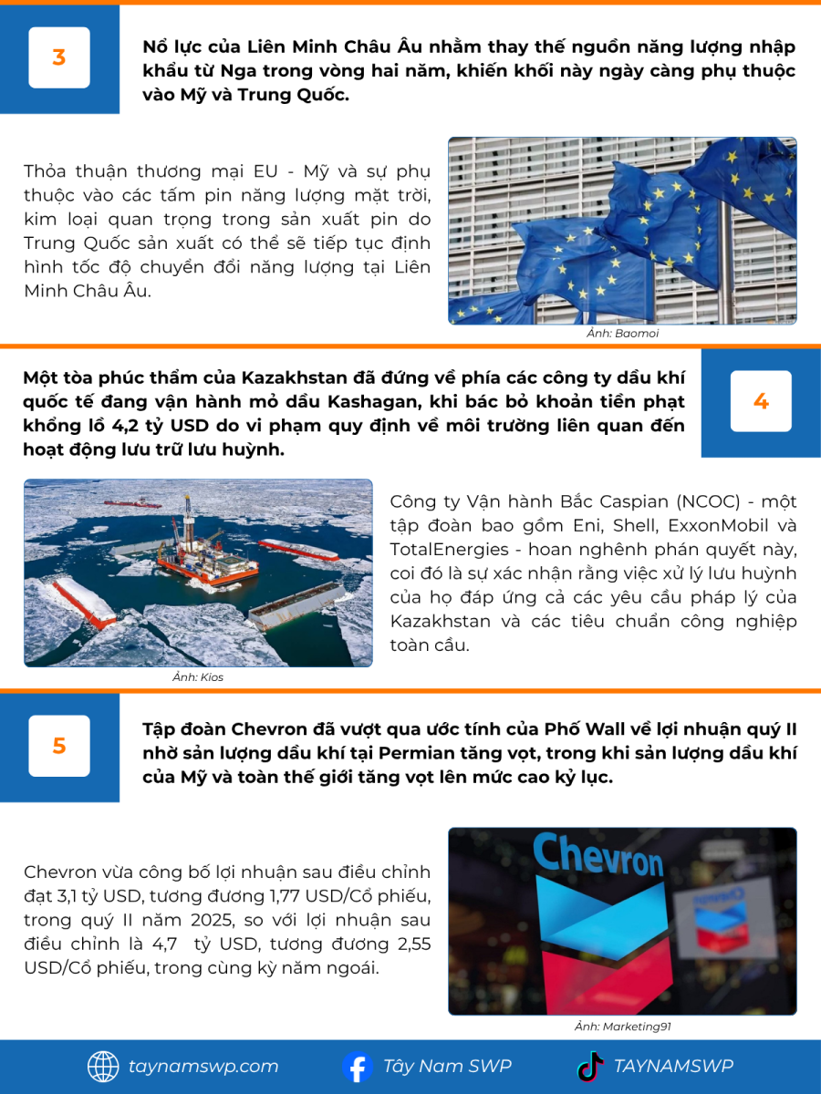 Infographic Bản tin năng lượng Quốc tế ngày 4/8/2025 từ Tây Nam SWP với nội dung và hình ảnh minh họa.
