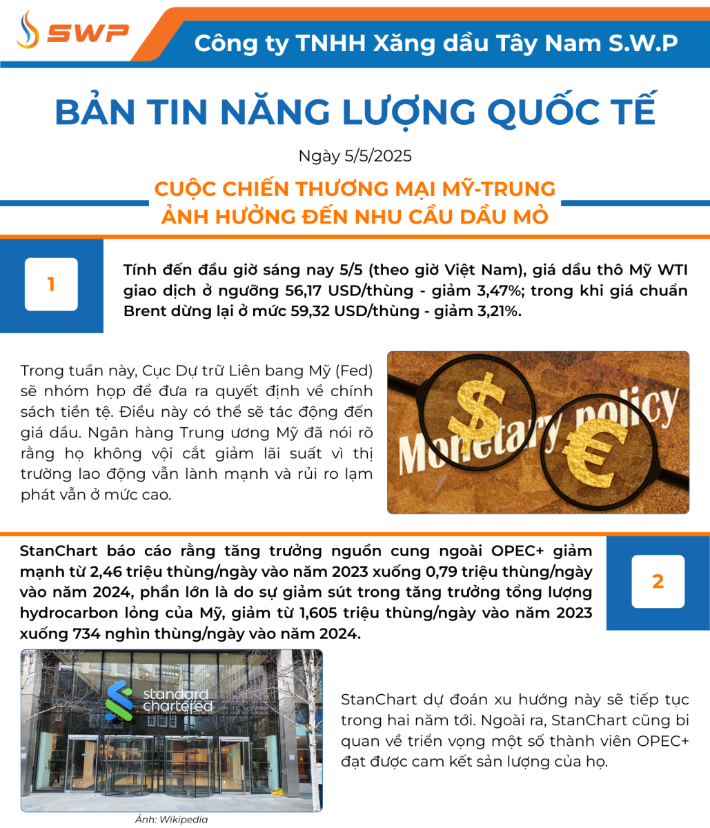 Infographic Bản tin năng lượng Quốc tế ngày 5/5/2025 từ Tây Nam SWP với nội dung và hình ảnh minh họa.
