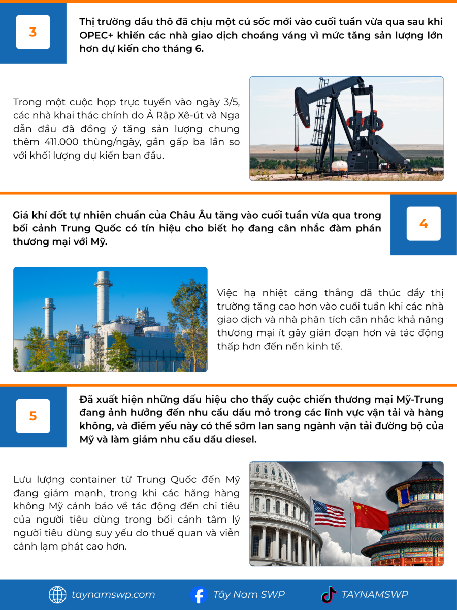 Infographic Bản tin năng lượng Quốc tế ngày 5/5/2025 từ Tây Nam SWP với nội dung và hình ảnh minh họa.