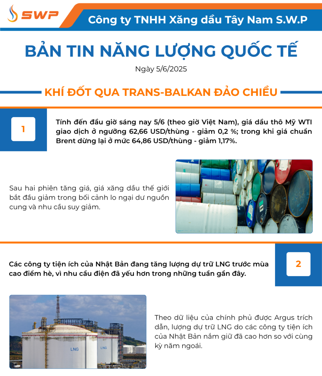 Infographic Bản tin năng lượng Quốc tế ngày 5/6/2025 từ Tây Nam SWP với nội dung và hình ảnh minh họa.