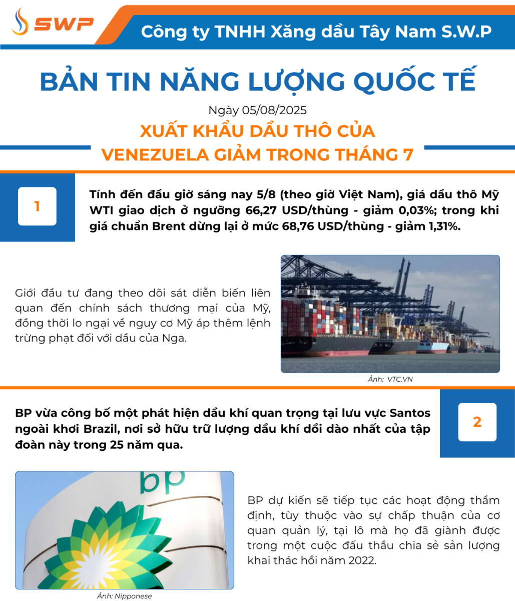 Infographic Bản tin năng lượng Quốc tế ngày 5/8/2025 từ Tây Nam SWP với nội dung và hình ảnh minh họa.