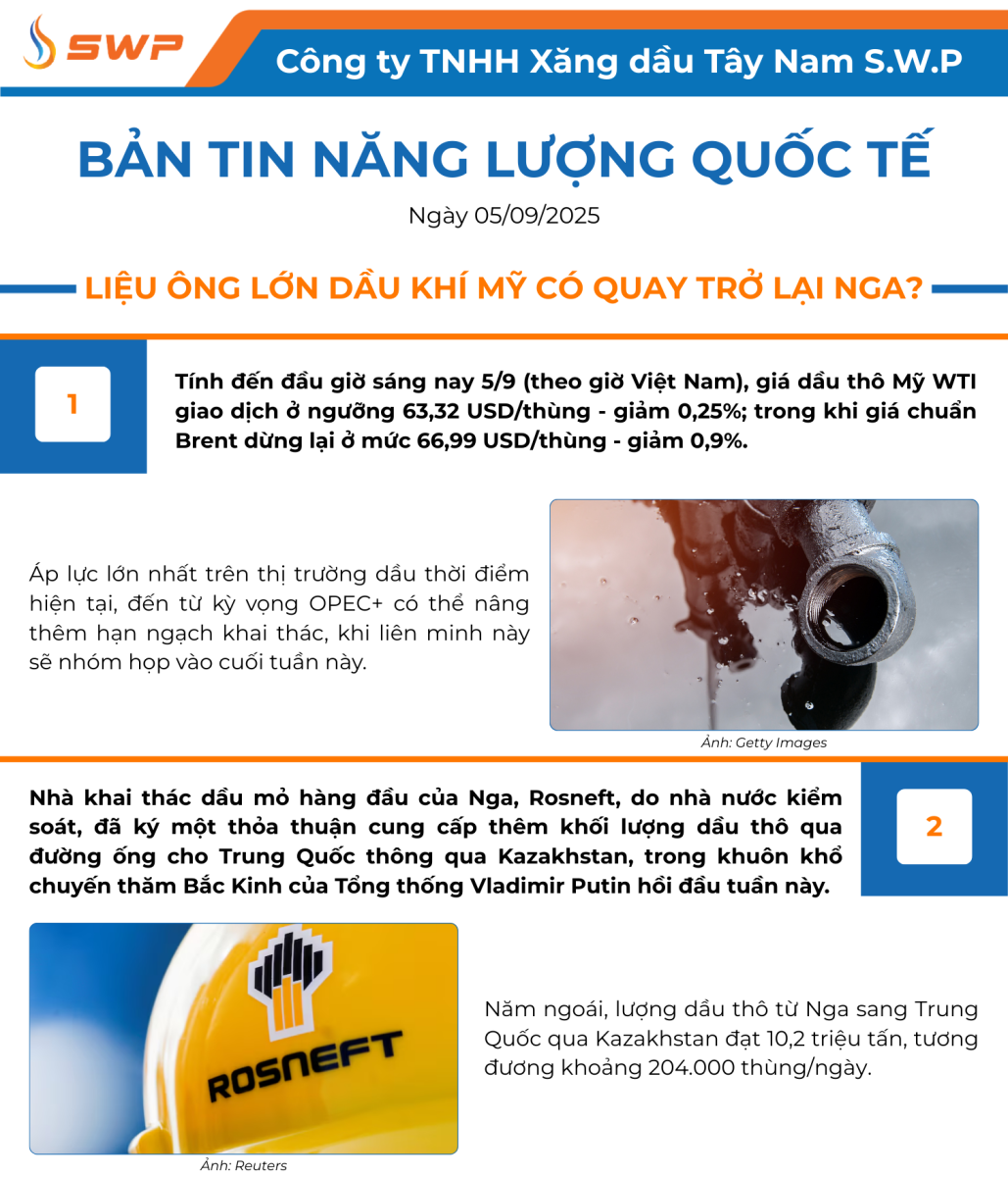 Infographic Bản tin năng lượng Quốc tế ngày 5/9/2025 từ Tây Nam SWP với nội dung và hình ảnh minh họa.
