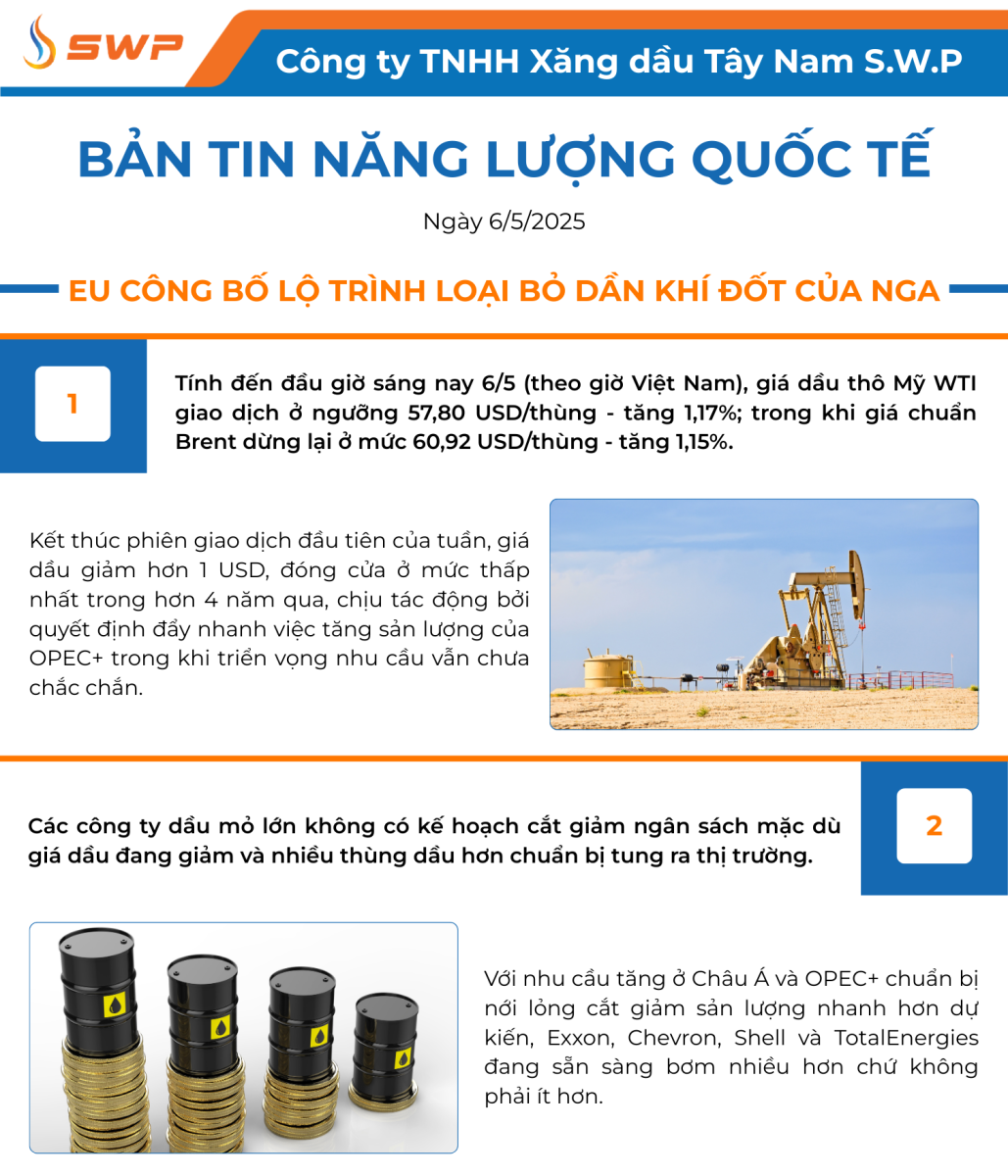 Infographic Bản tin năng lượng Quốc tế ngày 6/5/2025 từ Tây Nam SWP với nội dung và hình ảnh minh họa.