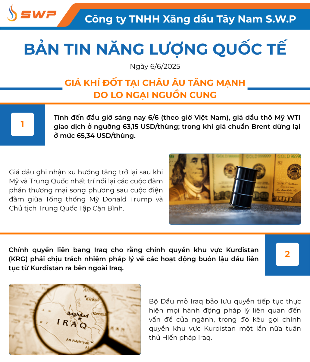 Infographic Bản tin năng lượng Quốc tế ngày 6/6/2025 từ Tây Nam SWP với nội dung và hình ảnh minh họa.
