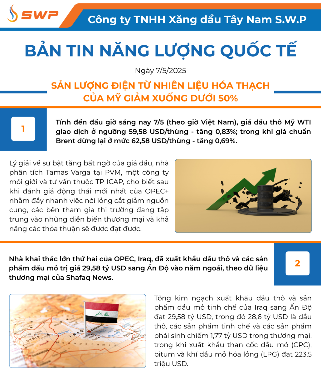 Infographic Bản tin năng lượng Quốc tế ngày 7/5/2025 từ Tây Nam SWP với nội dung và hình ảnh minh họa.