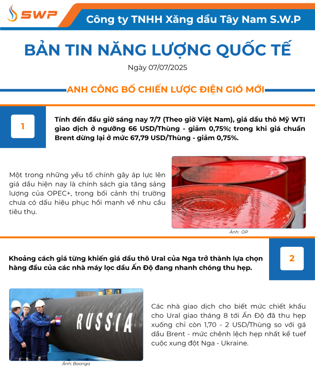 Infographic Bản tin năng lượng Quốc tế ngày 7/7/2025 từ Tây Nam SWP với nội dung và hình ảnh minh họa.