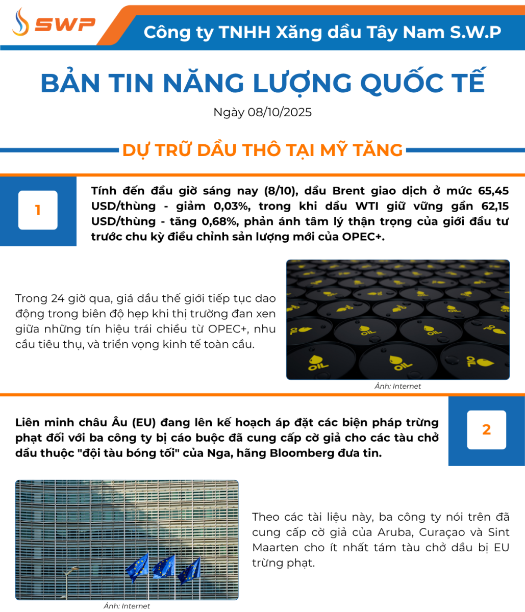 Infographic Bản tin năng lượng Quốc tế ngày 8/10/2025 từ Tây Nam SWP với nội dung và hình ảnh minh họa.