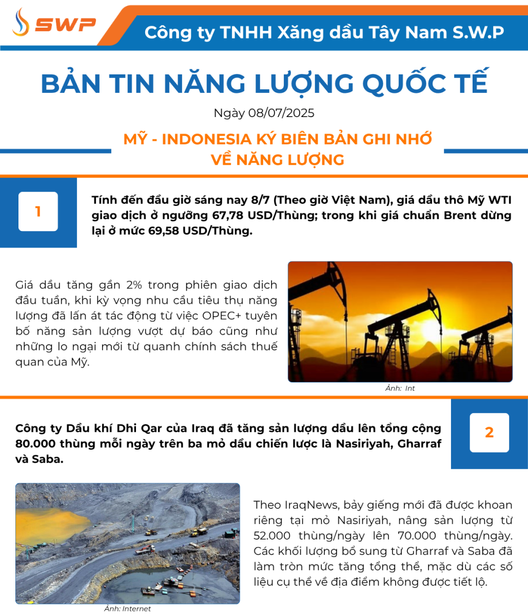 Infographic Bản tin năng lượng Quốc tế ngày 8/7/2025 từ Tây Nam SWP với nội dung và hình ảnh minh họa.