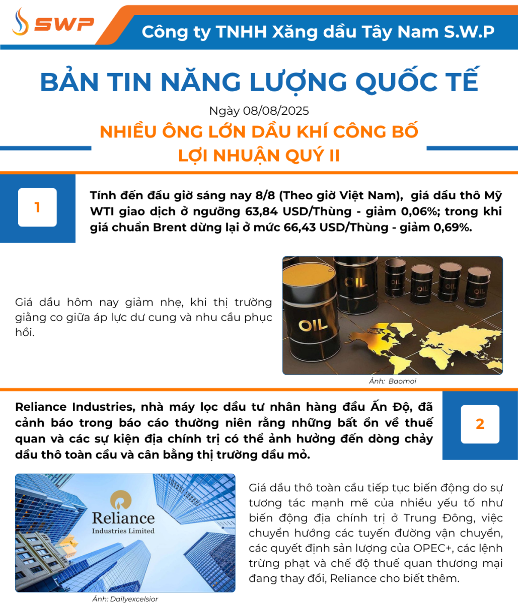 Infographic Bản tin năng lượng Quốc tế ngày 8/8/2025 từ Tây Nam SWP với nội dung và hình ảnh minh họa.