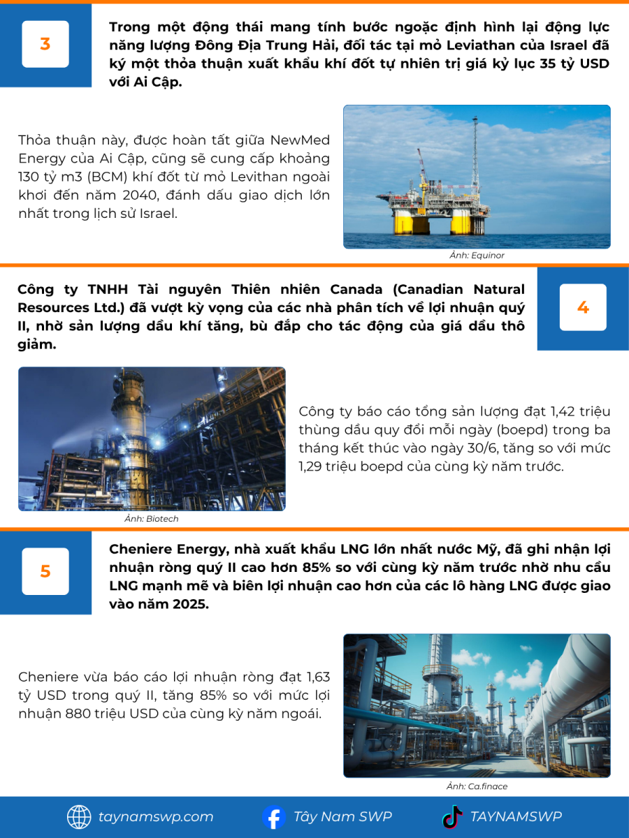 Infographic Bản tin năng lượng Quốc tế ngày 8/8/2025 từ Tây Nam SWP với nội dung và hình ảnh minh họa.