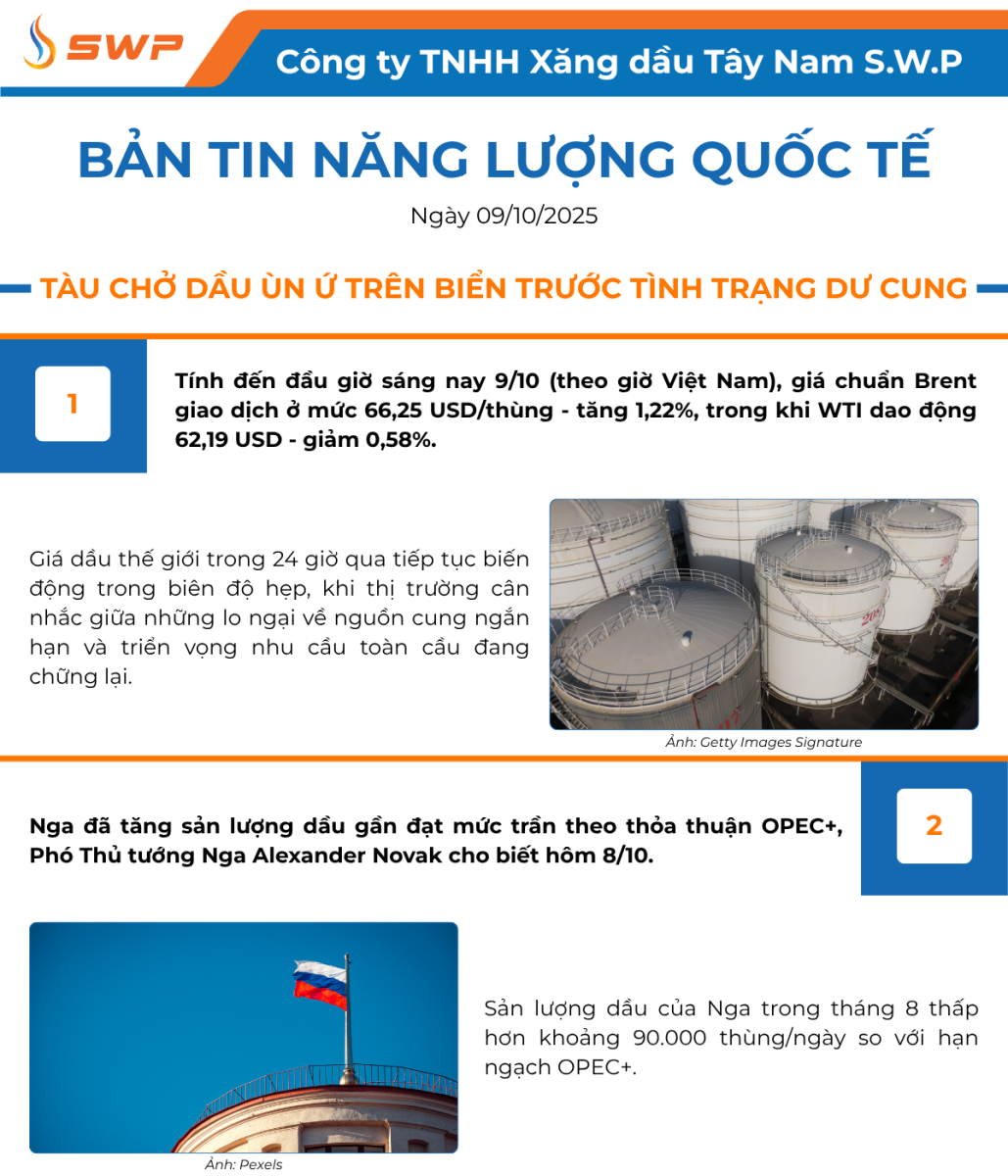 Infographic Bản tin năng lượng Quốc tế ngày 9/10/2025 từ Tây Nam SWP với nội dung và hình ảnh minh họa.