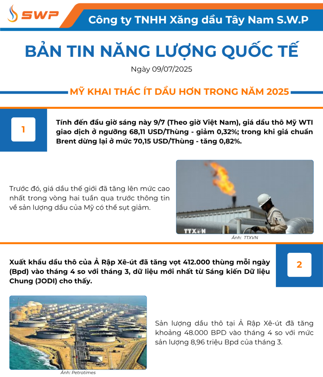 Infographic Bản tin năng lượng Quốc tế ngày 9/7/2025 từ Tây Nam SWP với nội dung và hình ảnh minh họa.