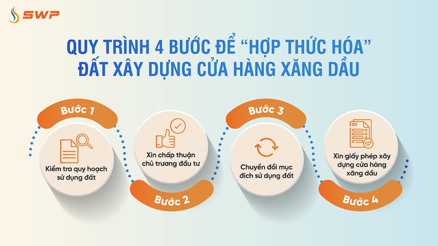 Sơ đồ 4 bước quy trình pháp lý hợp thức hóa đất xây dựng cửa hàng xăng dầu: Kiểm tra quy hoạch, Xin chủ trương đầu tư, Chuyển đổi mục đích sử dụng đất, Xin giấy phép xây dựng.