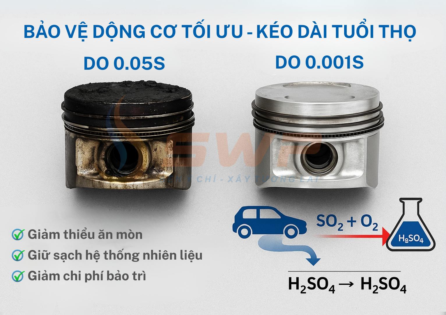 So sánh chi tiết động cơ sử dụng dầu DO 0.05S (bên trái) và dầu DO 0.001S (bên phải) sau một thời gian hoạt động.
