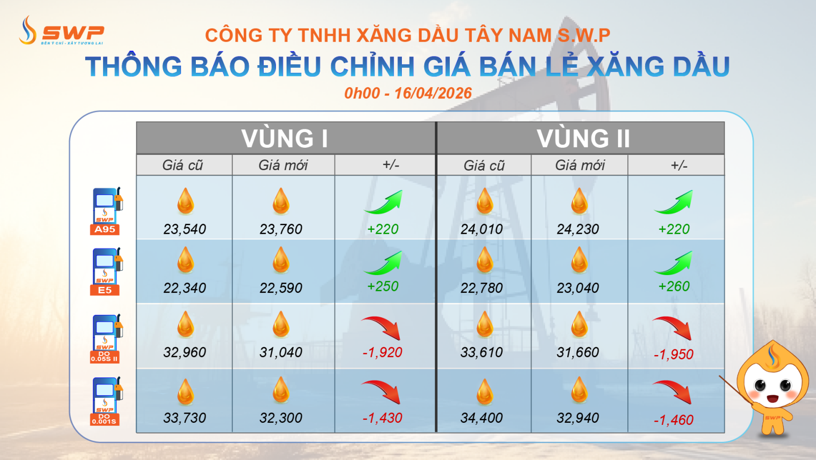Tây Nam SWP cập nhật bảng giá xăng dầu vào ngày 16/4/2026, với mascot SWP cầm gậy chỉ vào bảng.