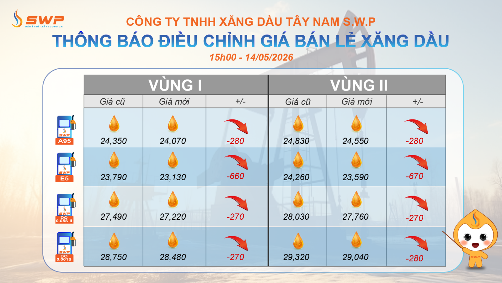 Tây Nam SWP cập nhật bảng giá xăng dầu vào ngày 14/5/2026, với mascot SWP cầm gậy chỉ vào bảng.