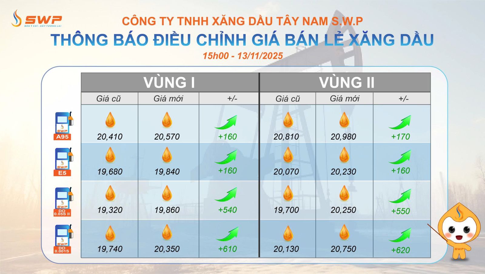 Tây Nam SWP cập nhật bảng giá xăng dầu vào ngày 13/11/2025, với mascot SWP cầm gậy chỉ vào bảng.