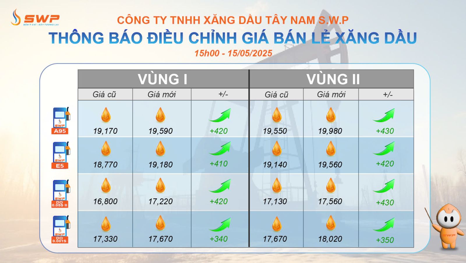 Tây Nam SWP cập nhật bảng giá xăng dầu vào ngày 15/5/2025, với mascot SWP cầm gậy chỉ vào bảng.