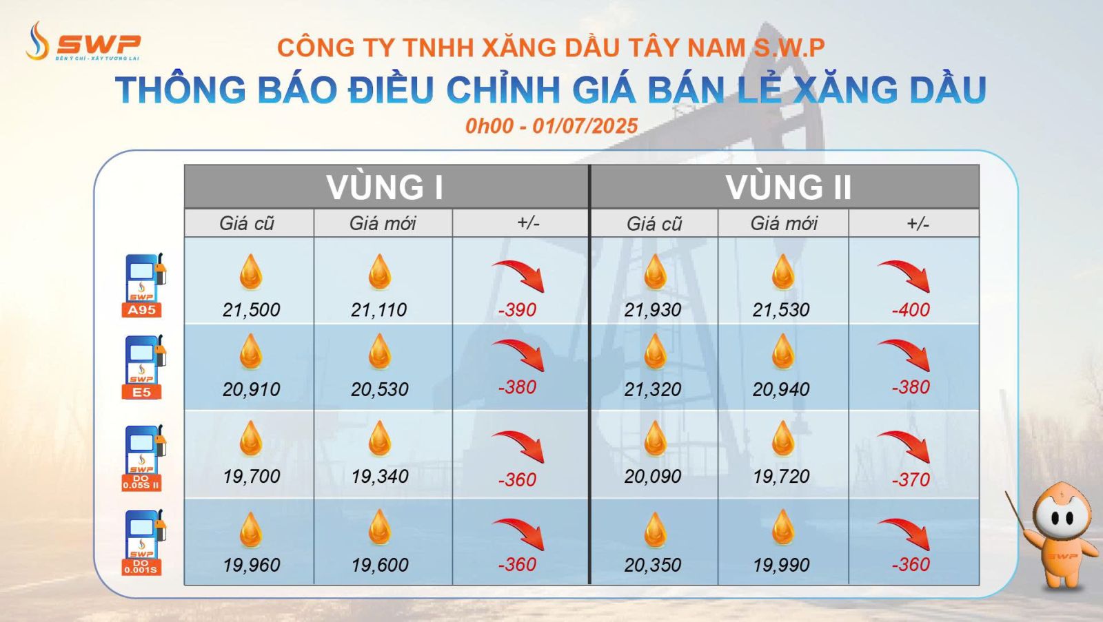 Tây Nam SWP cập nhật bảng giá xăng dầu vào ngày 1/7/2025, với mascot SWP cầm gậy chỉ vào bảng.