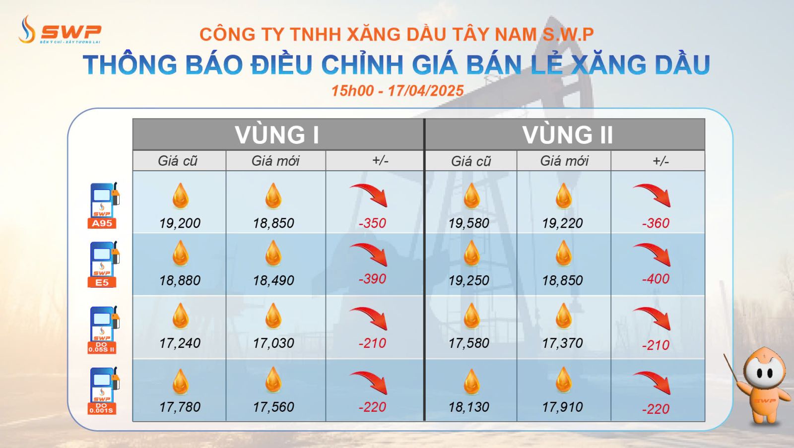 Tây Nam SWP cập nhật bảng giá xăng dầu vào ngày 17/4/2025, với mascot SWP cầm gậy chỉ vào bảng.