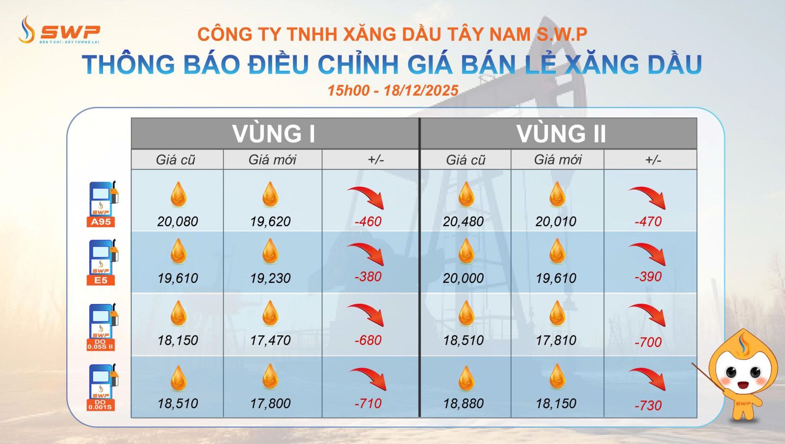 Tây Nam SWP cập nhật bảng giá xăng dầu vào ngày 18/12/2025, với mascot SWP cầm gậy chỉ vào bảng.