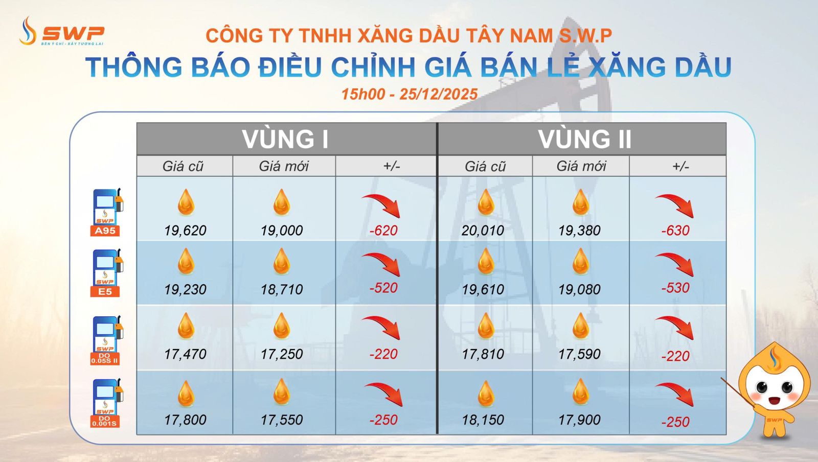 Tây Nam SWP cập nhật bảng giá xăng dầu vào ngày 250/12/2025, với mascot SWP cầm gậy chỉ vào bảng.