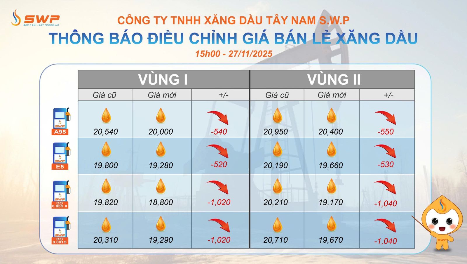 Tây Nam SWP cập nhật bảng giá xăng dầu vào ngày 27/11/2025, với mascot SWP cầm gậy chỉ vào bảng.