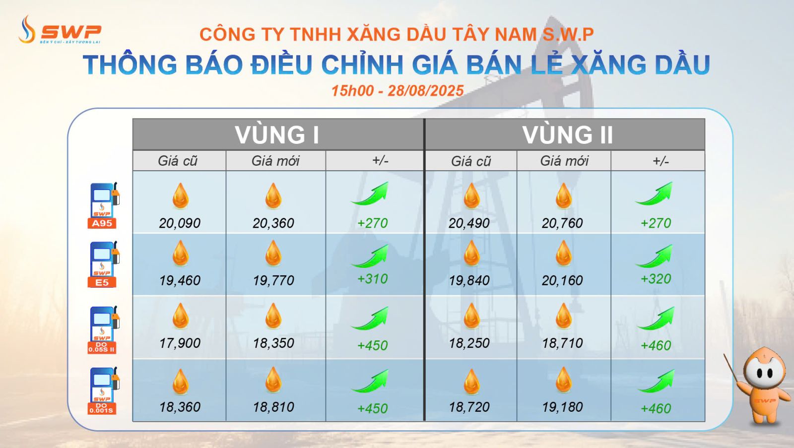 Tây Nam SWP cập nhật bảng giá xăng dầu vào ngày 28/8/2025, với mascot SWP cầm gậy chỉ vào bảng.