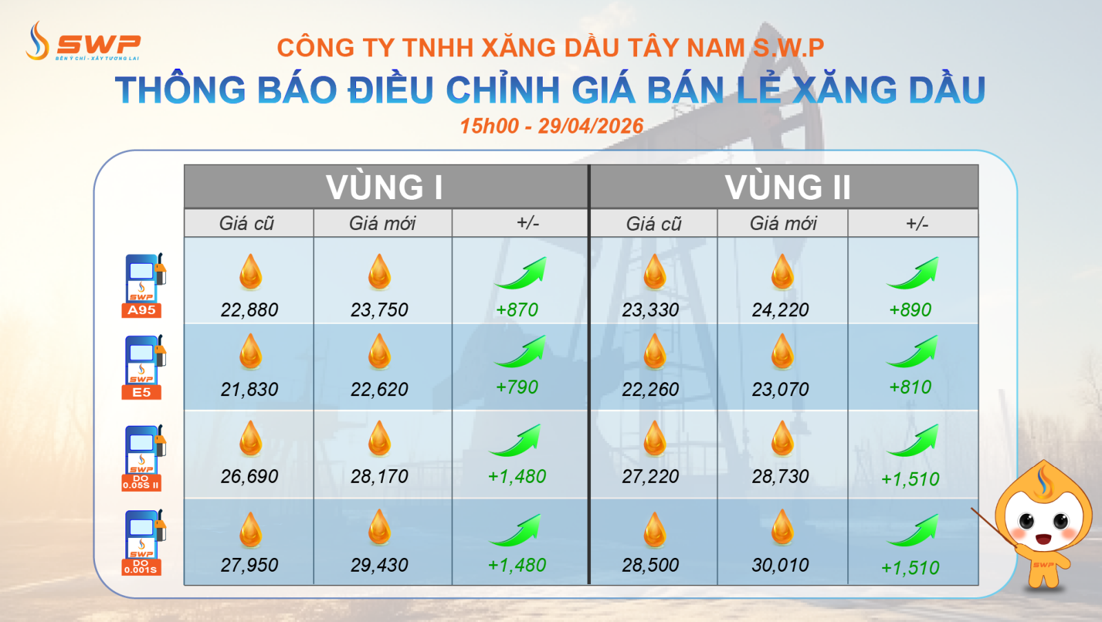 Tây Nam SWP cập nhật bảng giá xăng dầu vào ngày 29/4/2026, với mascot SWP cầm gậy chỉ vào bảng.