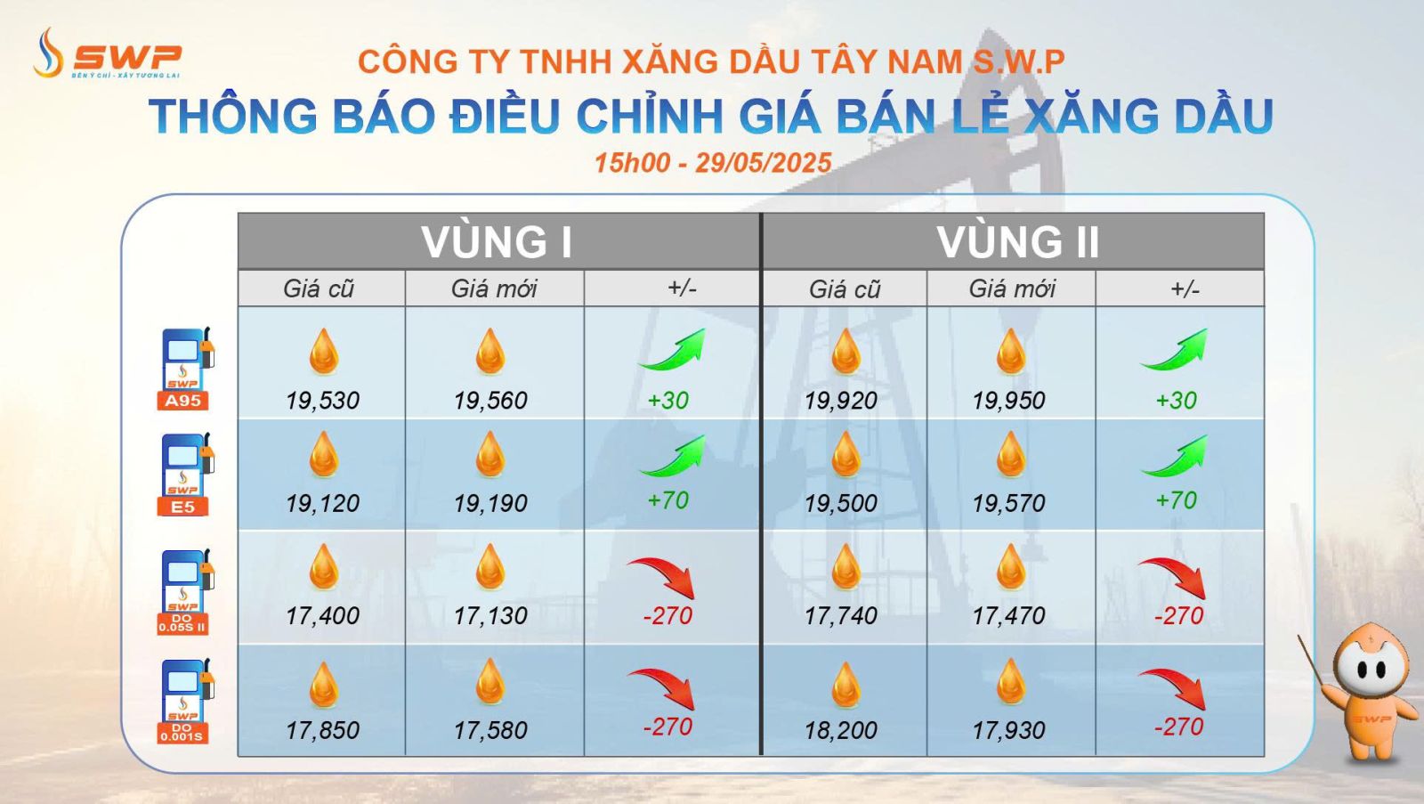 Tây Nam SWP cập nhật bảng giá xăng dầu vào ngày 29/5/2025, với mascot SWP cầm gậy chỉ vào bảng.