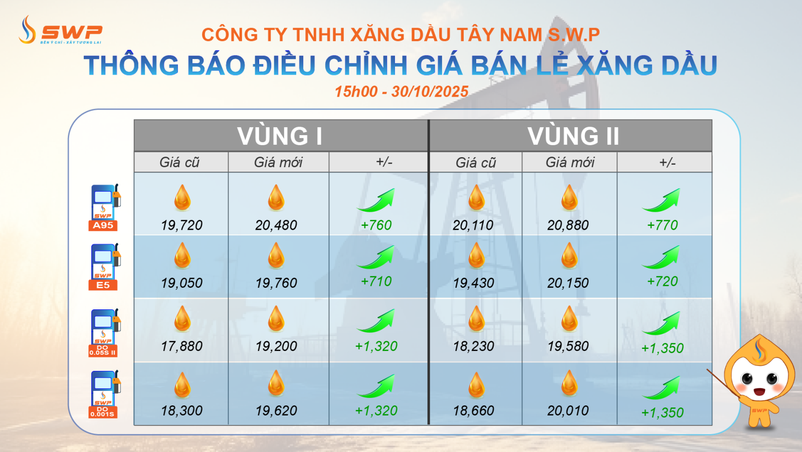 Tây Nam SWP cập nhật bảng giá xăng dầu vào ngày 30/10/2025, với mascot SWP cầm gậy chỉ vào bảng.