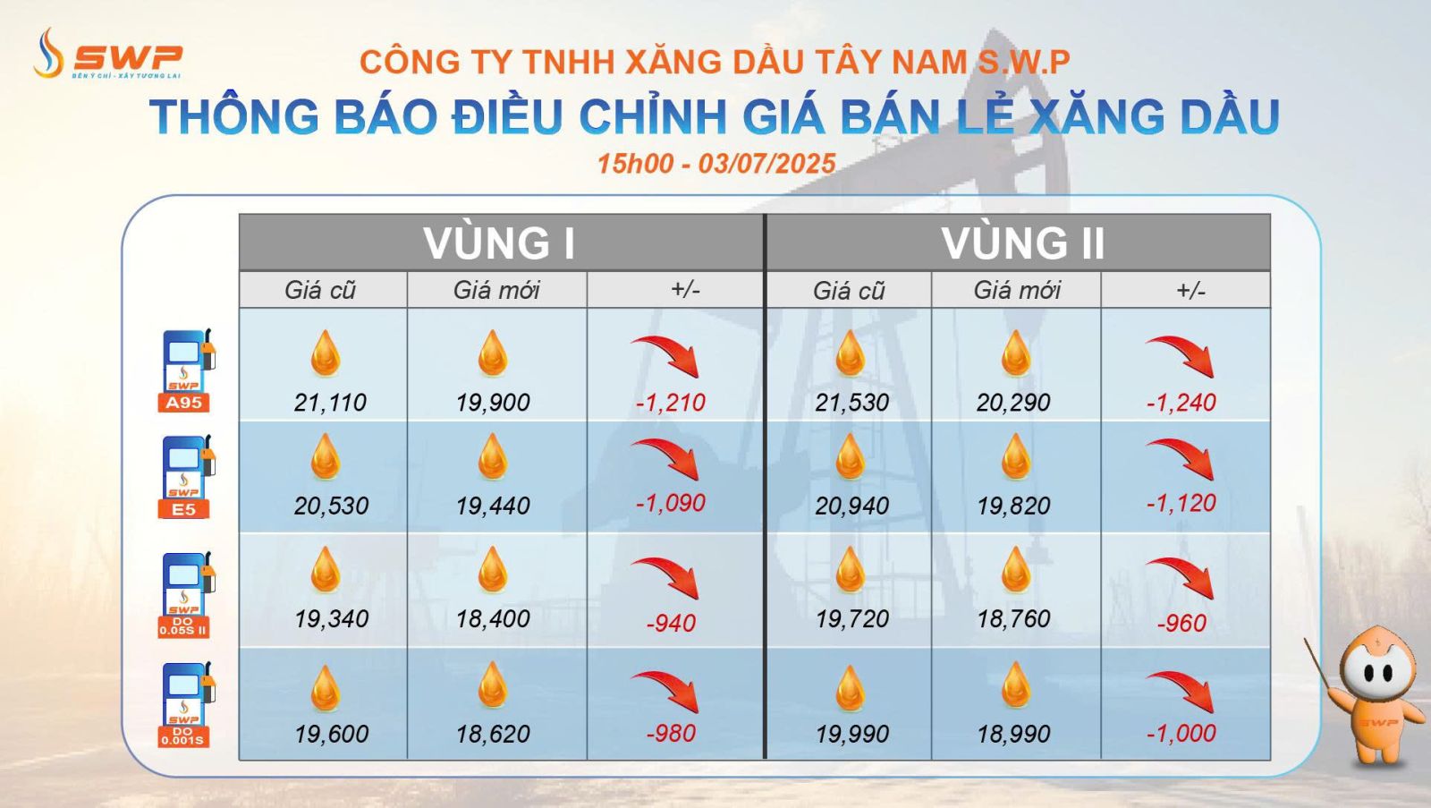 Tây Nam SWP cập nhật bảng giá xăng dầu vào ngày 3/7/2025, với mascot SWP cầm gậy chỉ vào bảng.