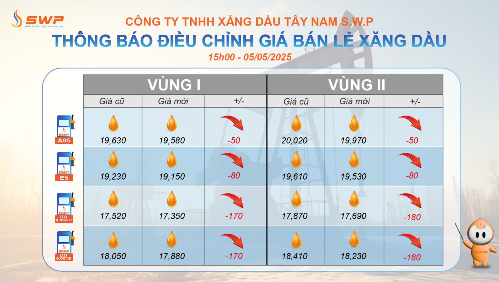 Tây Nam SWP cập nhật bảng giá xăng dầu vào ngày 5/5/2025, với mascot SWP cầm gậy chỉ vào bảng.