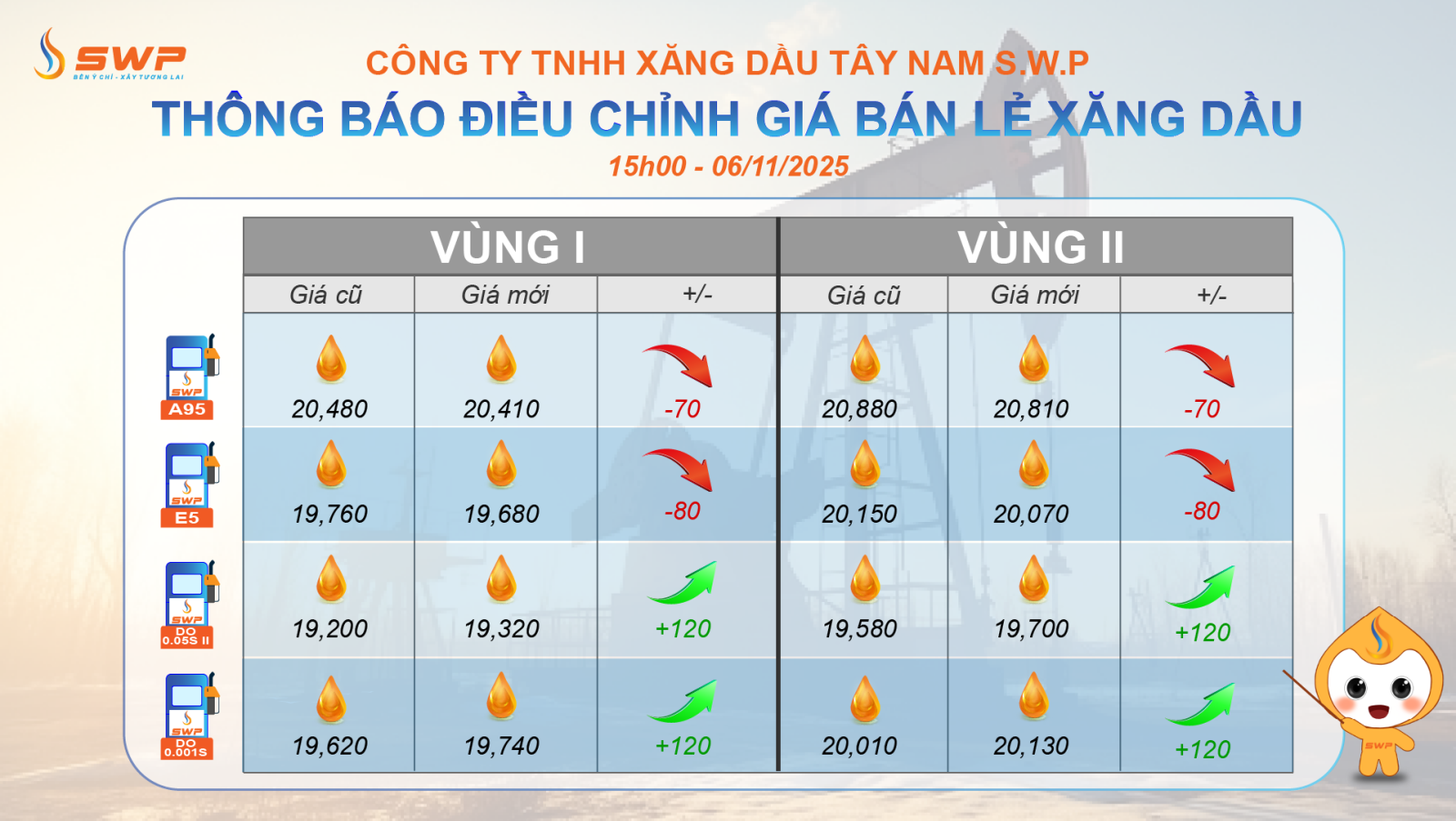 Tây Nam SWP cập nhật bảng giá xăng dầu vào ngày 6/11/2025, với mascot SWP cầm gậy chỉ vào bảng.