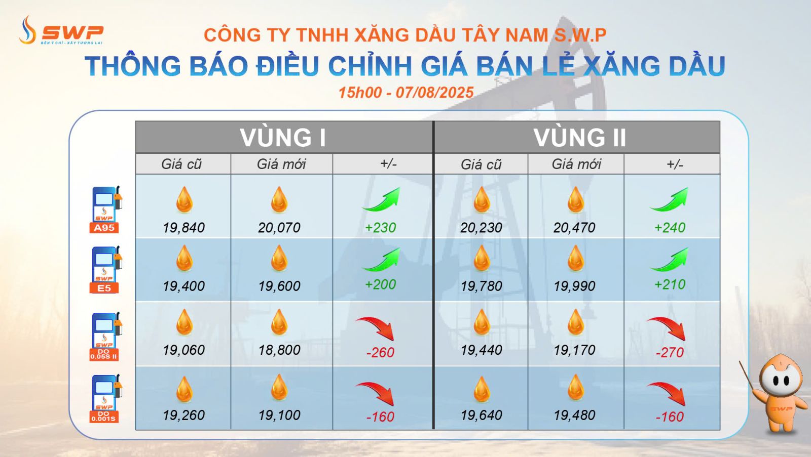 Tây Nam SWP cập nhật bảng giá xăng dầu vào ngày 7/8/2025, với mascot SWP cầm gậy chỉ vào bảng.